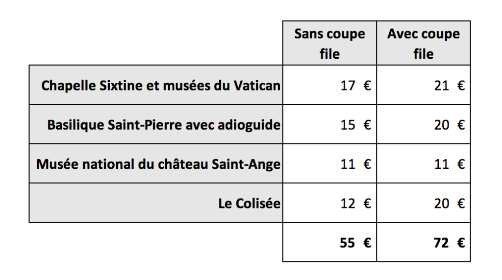 Precios de las visitas a Roma