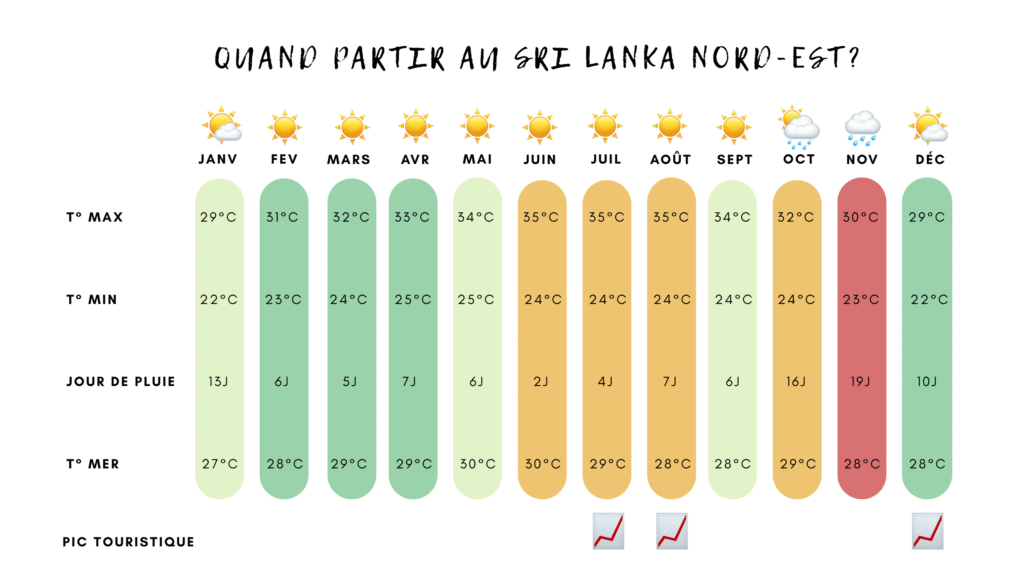quand partir au Sri Lanka