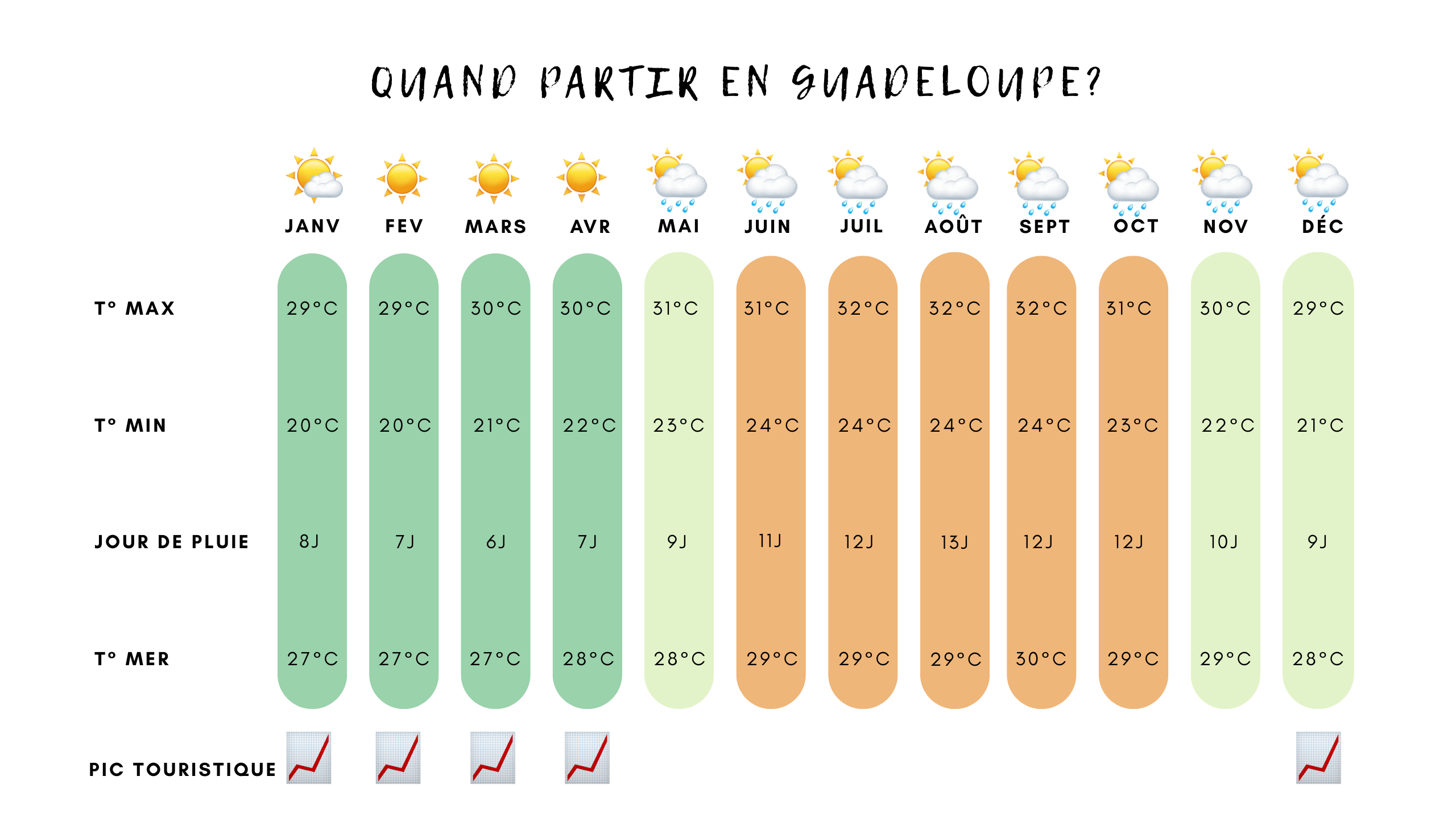 quand partir en Guadeloupe ?