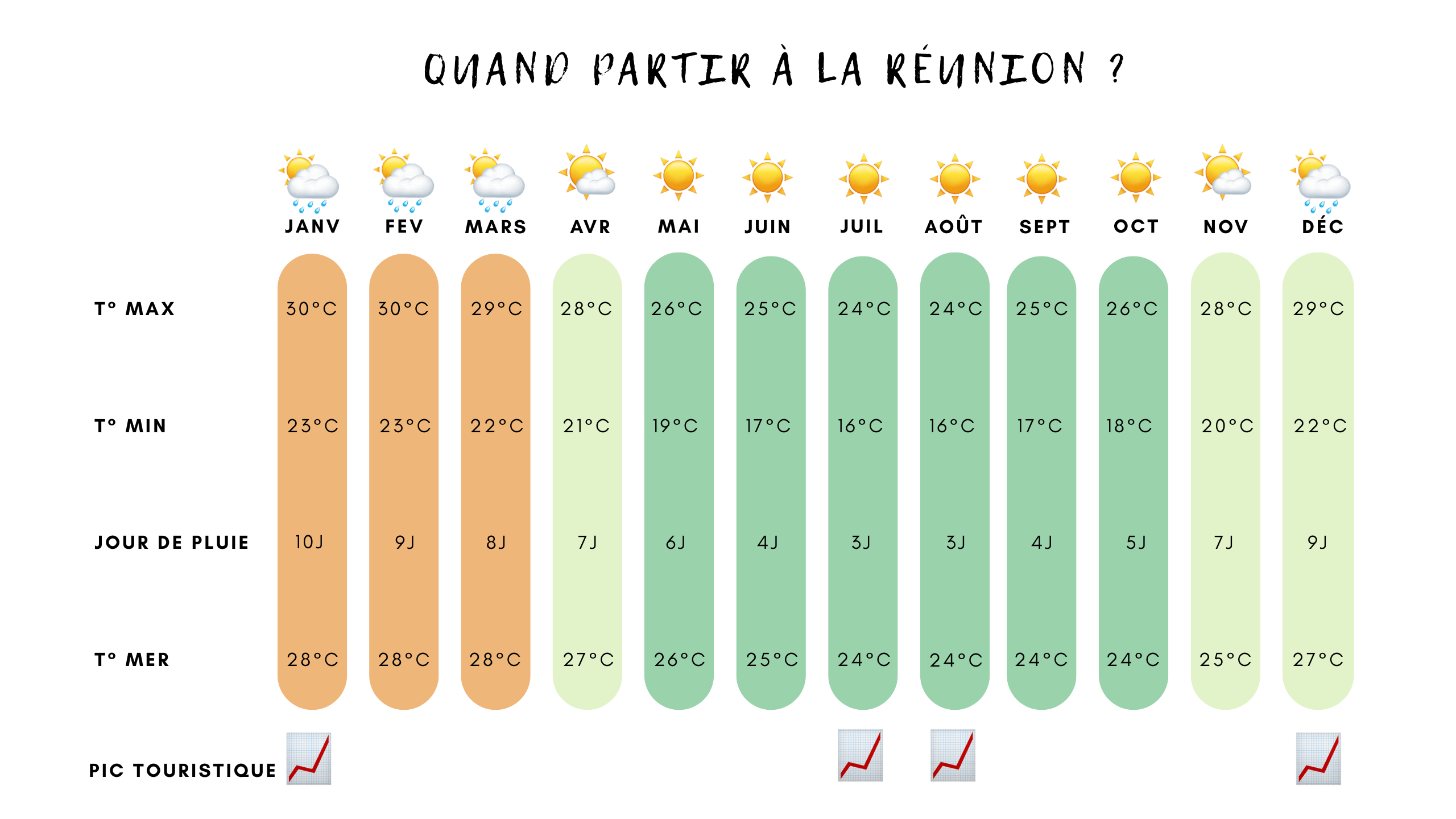 quand partir à la réunion ?