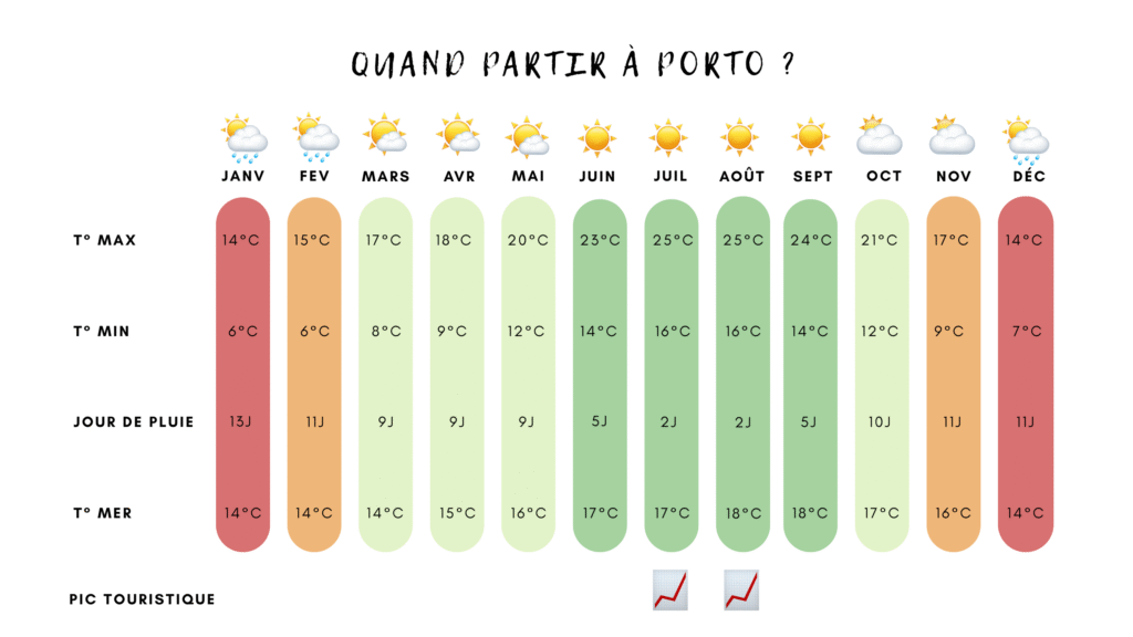quand partir à porto
