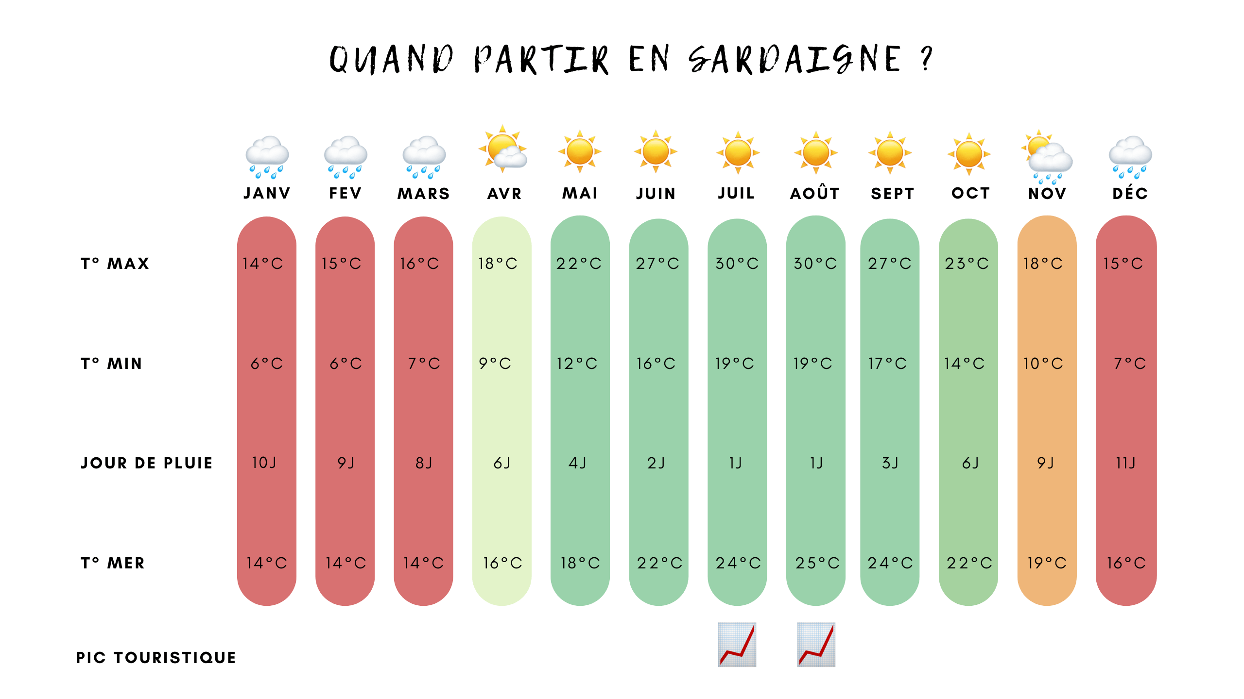 quand partir en Sardaigne ?
