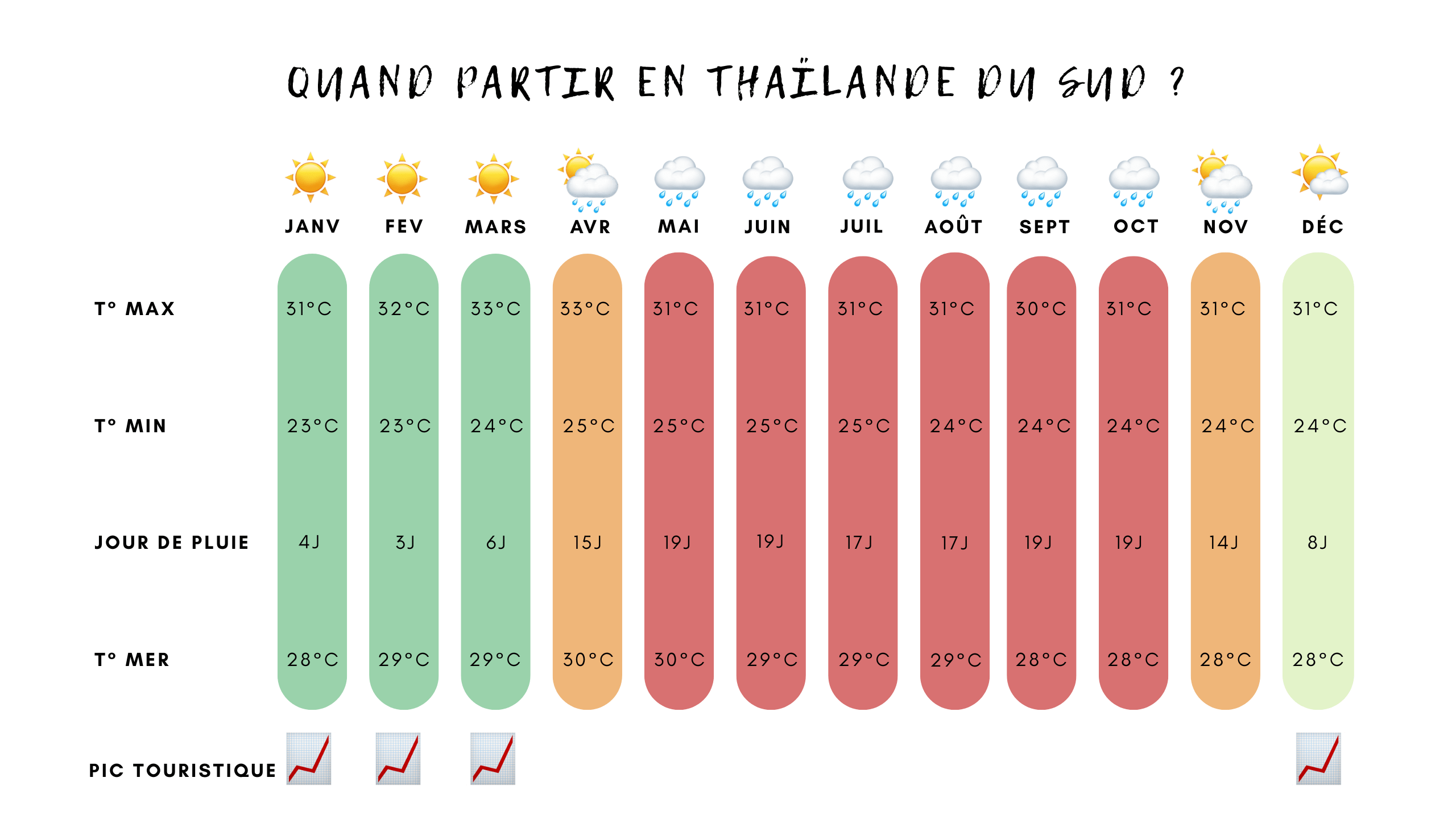 quand partir en Thaïlande du sud ?