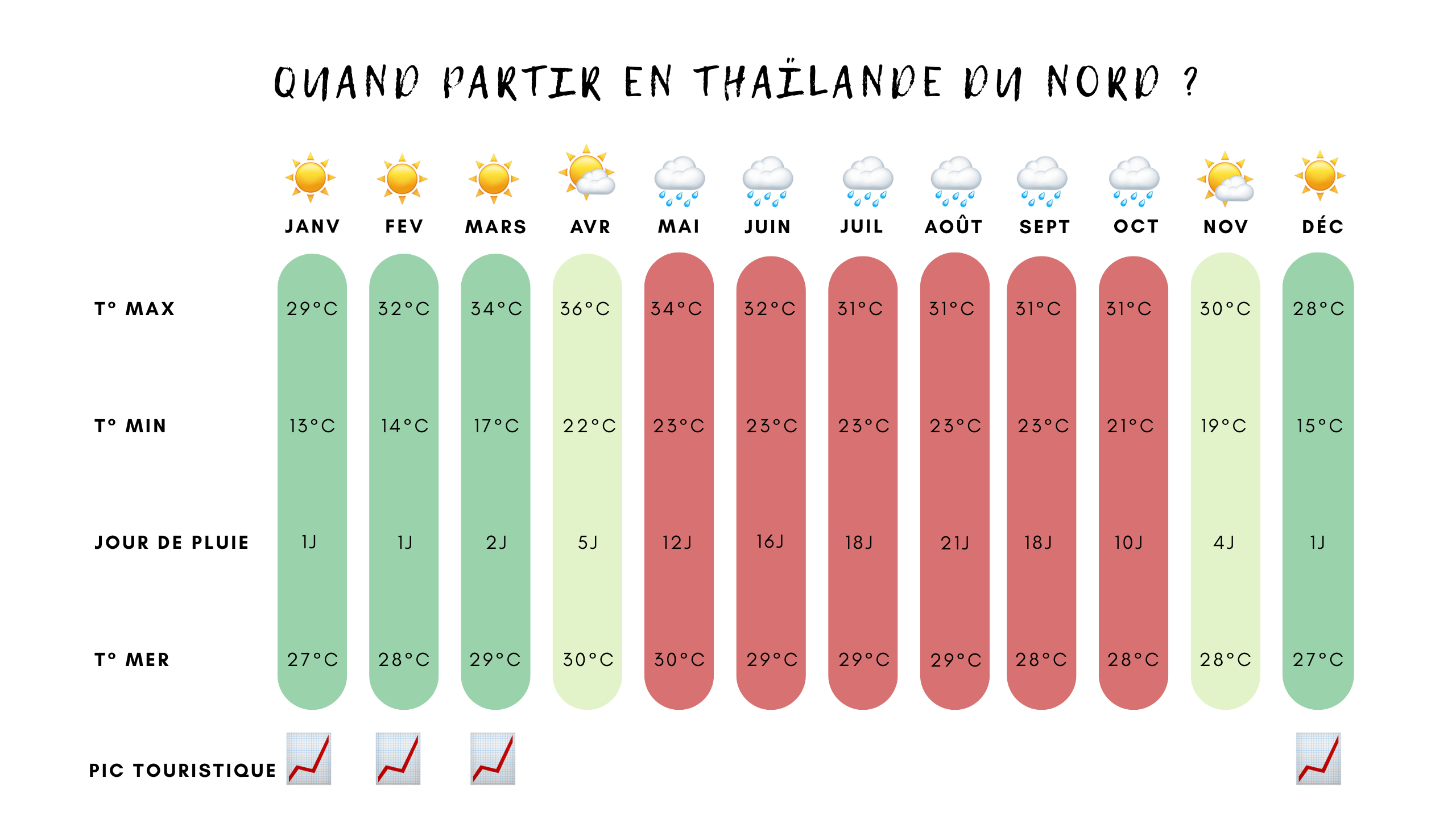quand partir en Thaïlande du nord ?