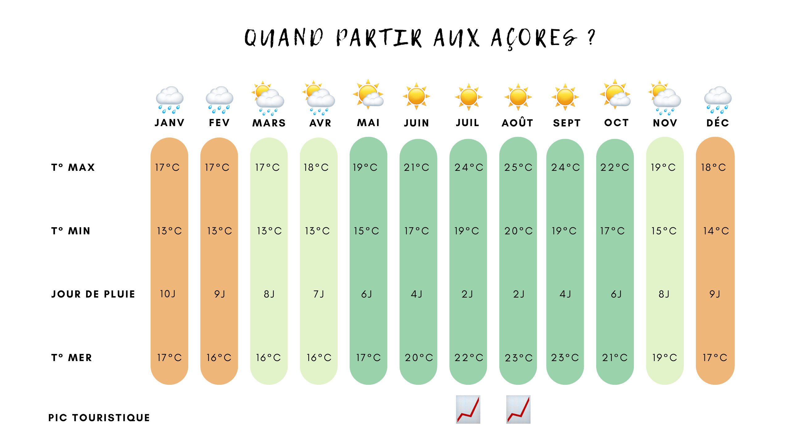 quand partir dans les açores