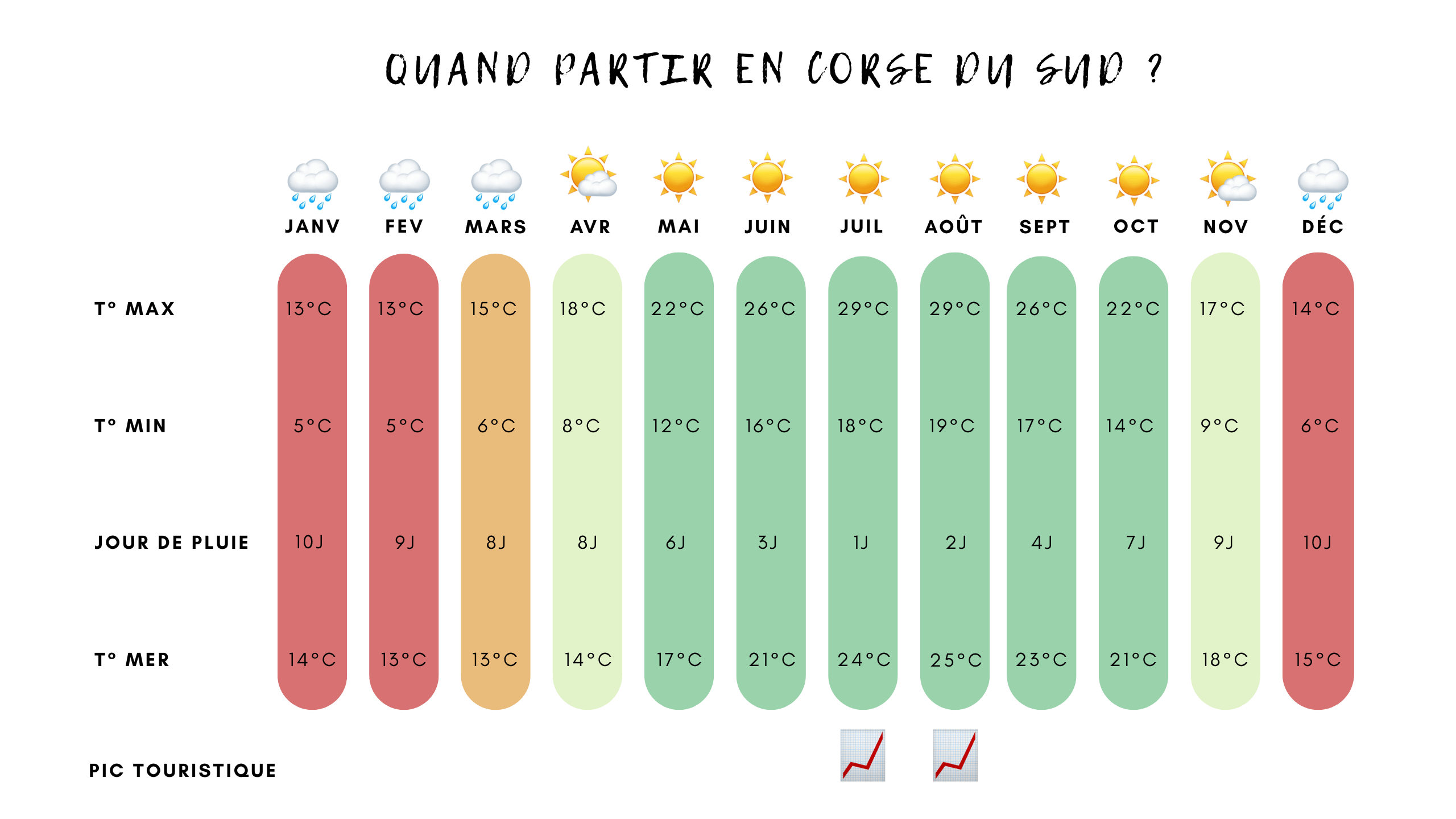 quand partir en corse du sud