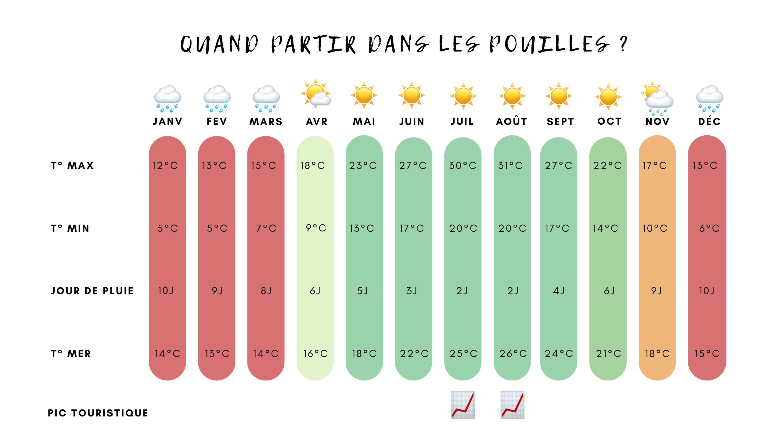 quand partir dans les pouilles