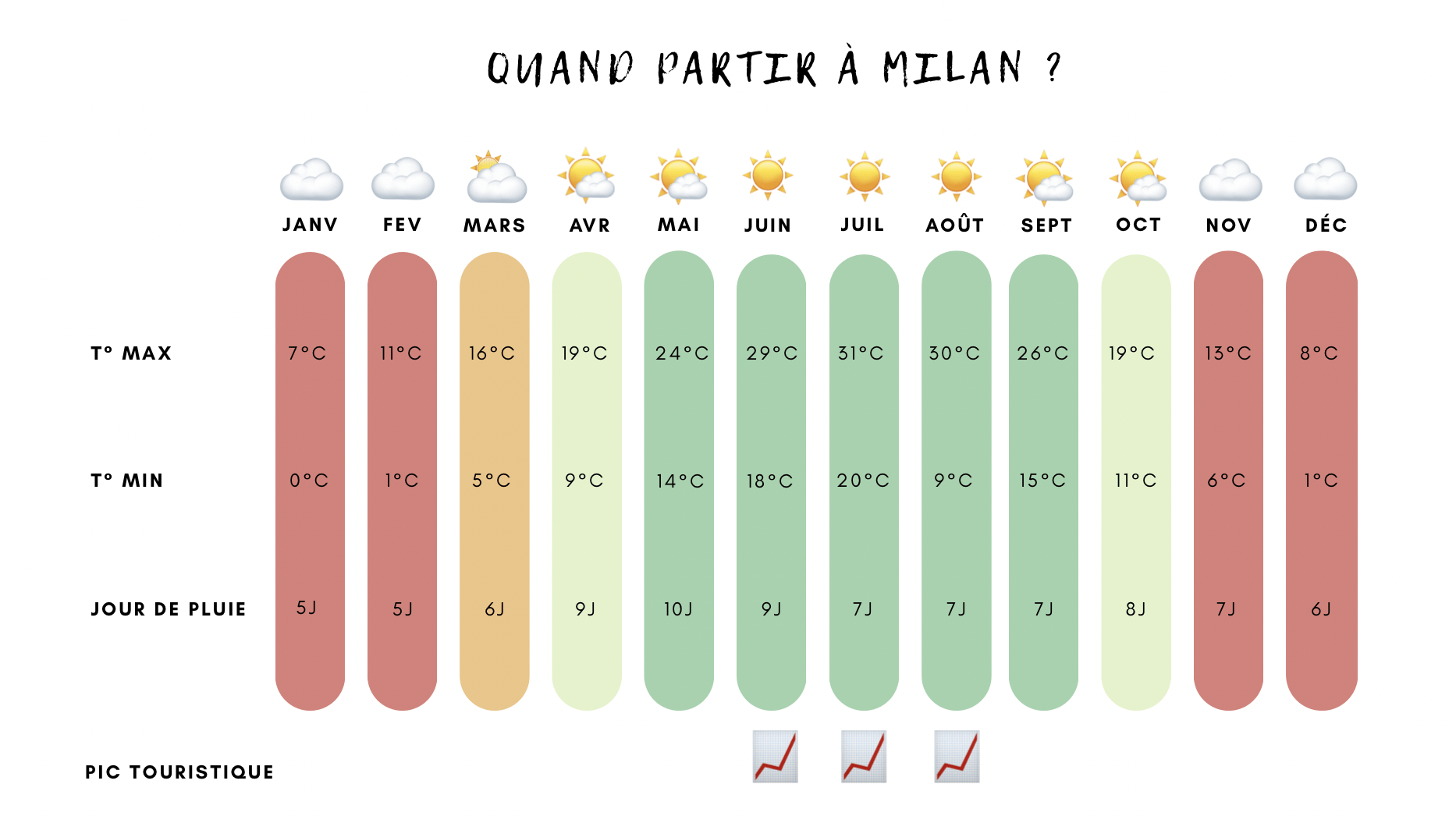 quand partir à milan