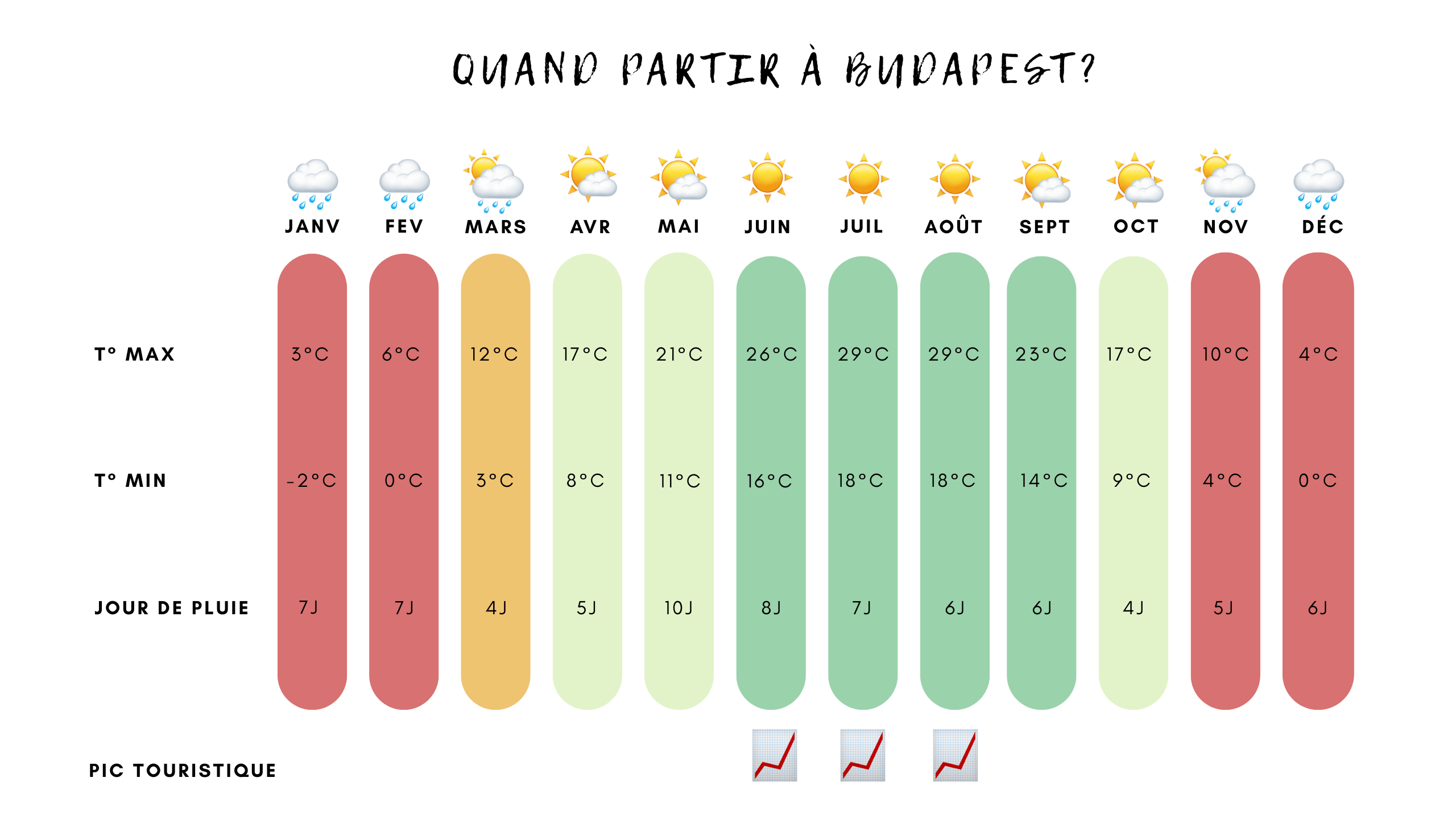 quand partir à Budapest