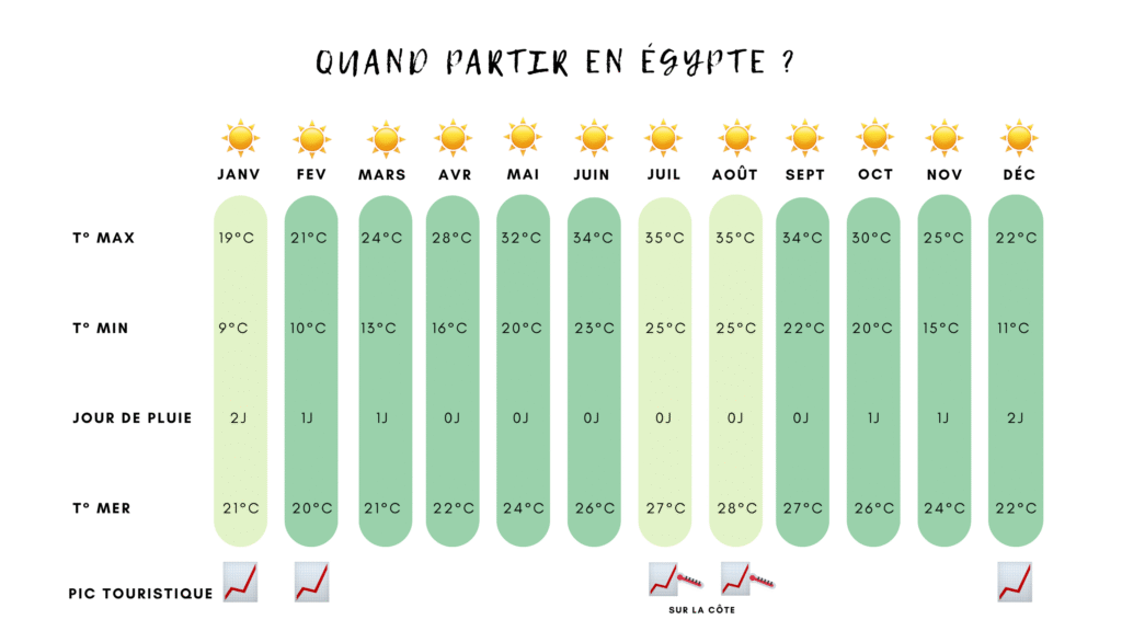 quand partir en Égypte ?