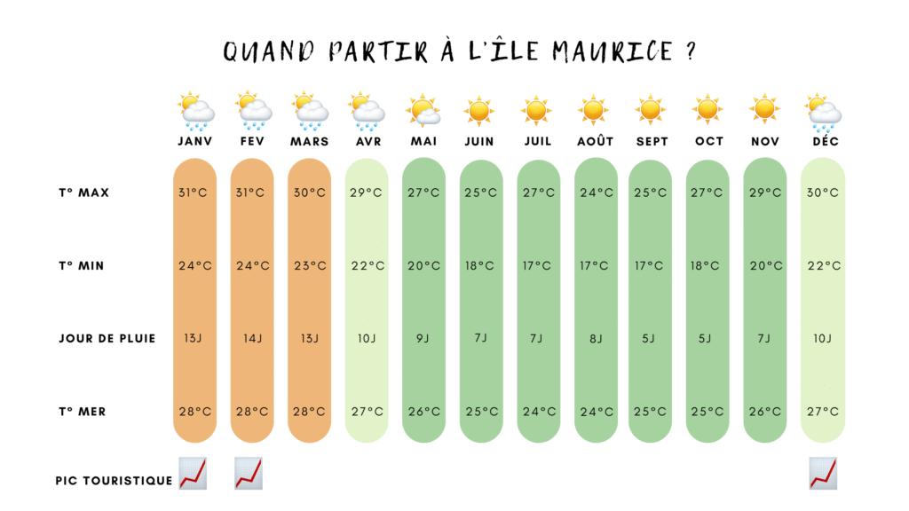 quand partir à l'ile Maurice